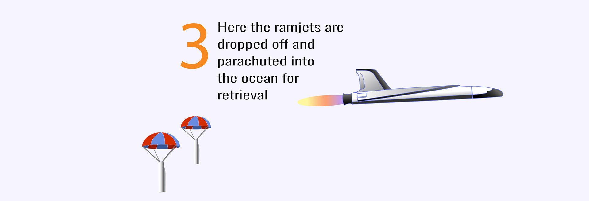 Stage 3 - ramjets jettisoned
