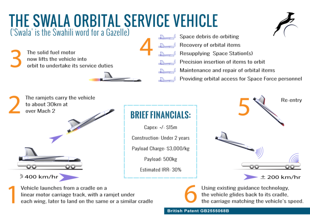 Flight stages of the Swala orbital service vehicle