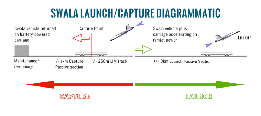 Swala launch and capture diagram